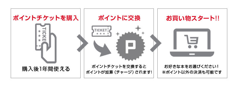 ポイントチケットは１ポイント＝1円